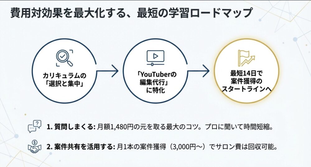 YouTuberの編集代行に特化して学習範囲を絞り、質問機能と案件共有を活用して最短で収益化を目指すための学習ロードマップ。