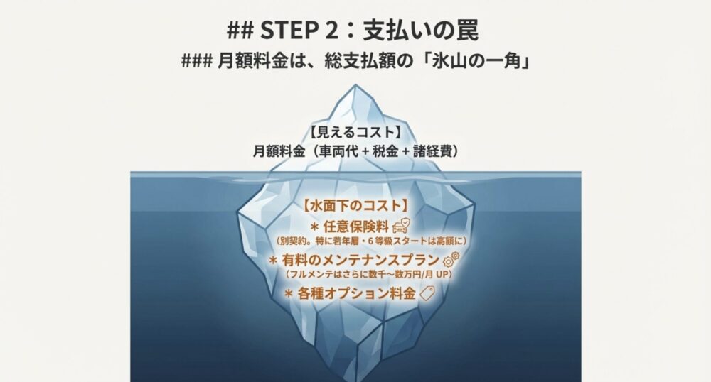 月額料金は見えているコストに過ぎず、任意保険料やメンテナンス費用、オプション料金が水面下のコストとして存在することを示す氷山の図
