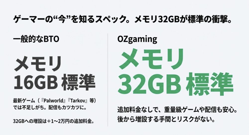 一般的なBTOは16GBだが、OZgamingは32GBが標準であることを比較した図。追加料金なしで重量級ゲームに対応可能。