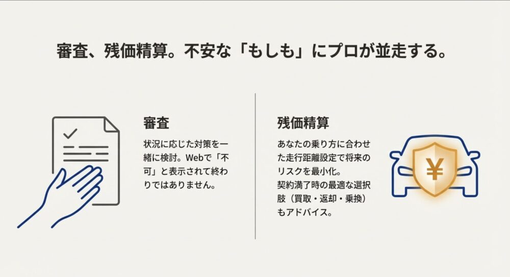 審査が不安な場合の対策検討や、走行距離設定による将来の残価リスク最小化、契約満了時の選択肢（買取・返却・乗換）のアドバイスについて説明する図。