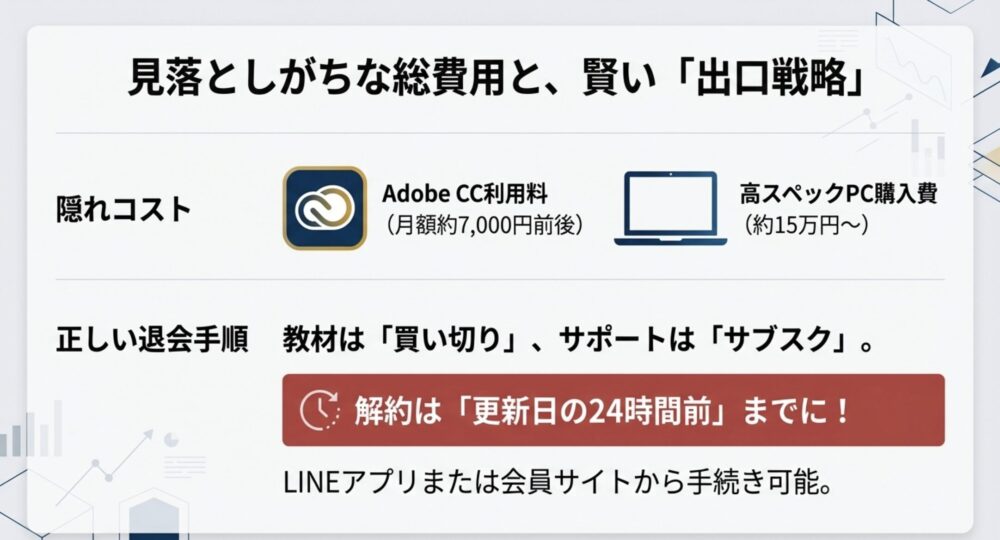 パソコンやソフト代などの総費用内訳と、サロン費用の更新日24時間前までに解約手続きが必要であることを警告する解説図。