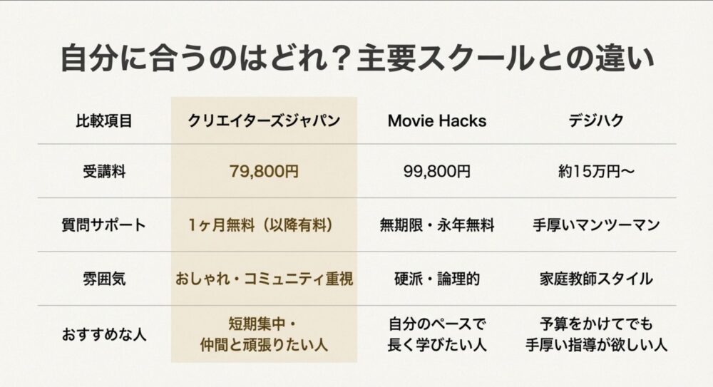 クリエイターズジャパン、Movie Hacks、デジハクの3社における受講料、質問サポート期間、雰囲気、おすすめな人の比較一覧表