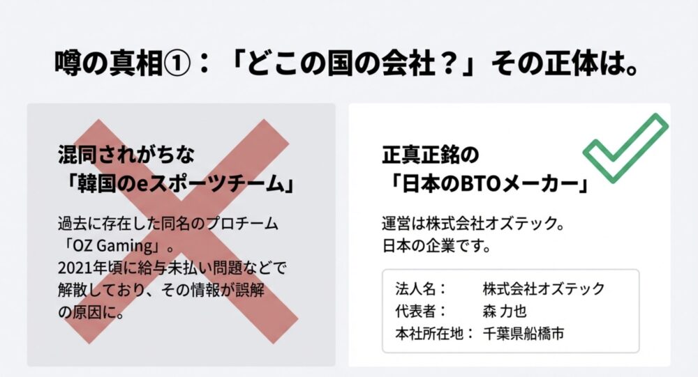 韓国の解散したeスポーツチーム「OZ Gaming」と、日本のBTOメーカー「株式会社オズテック」は無関係であることを説明する図。