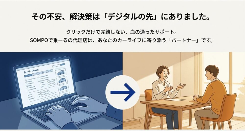 Webサイトでの検索画面から、代理店での温かみのある対面相談へと移行するイメージ。クリックだけで完結しない、血の通ったサポートを表現している。