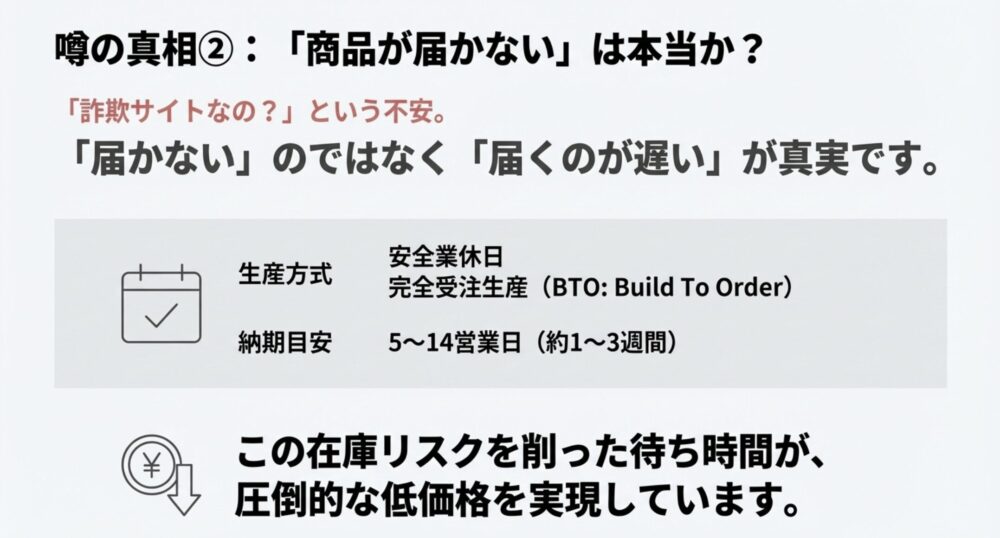 「届かない」のではなく「完全受注生産（BTO）のため納期が5〜14営業日かかる」ことを説明する図解。在庫リスク削減の仕組み。