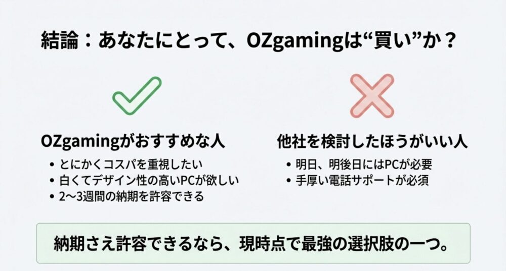 コスパやデザインを重視する人には「買い」、即納や電話サポートを求める人には向かないことを整理したチェックリスト画像。
