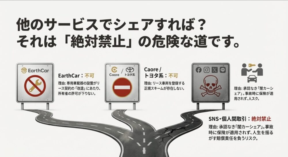 EarthCar、Caore、SNS個人間取引などがリース契約違反や保険適用外のリスクにより「絶対禁止」であることを示す警告スライド。
