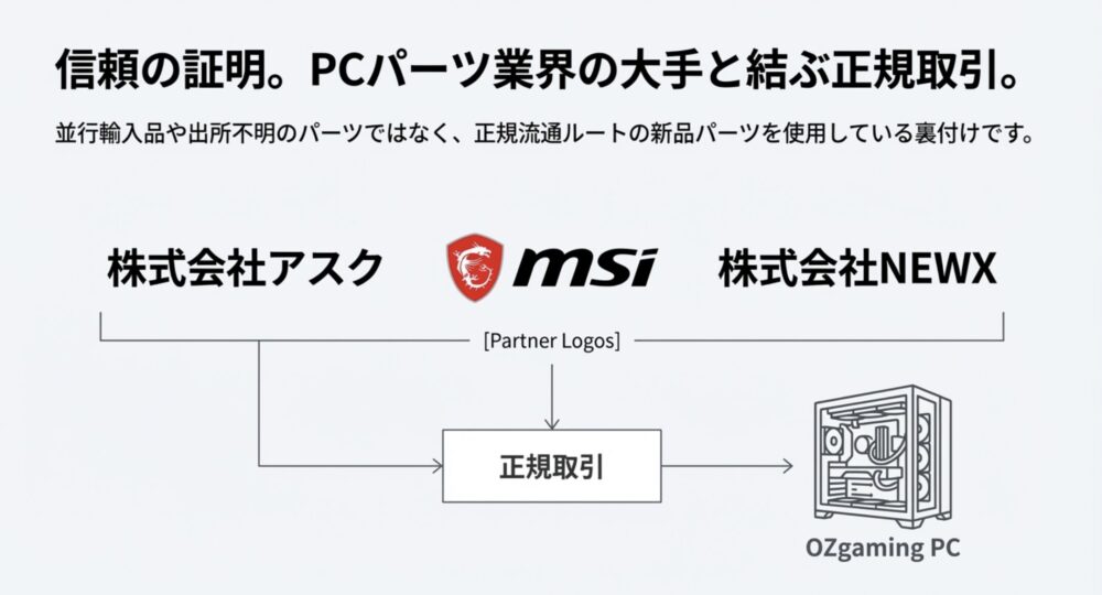 株式会社アスクやMSIなど、大手PCパーツ代理店との正規取引ルートを示すフロー図。新品パーツ使用の証明。