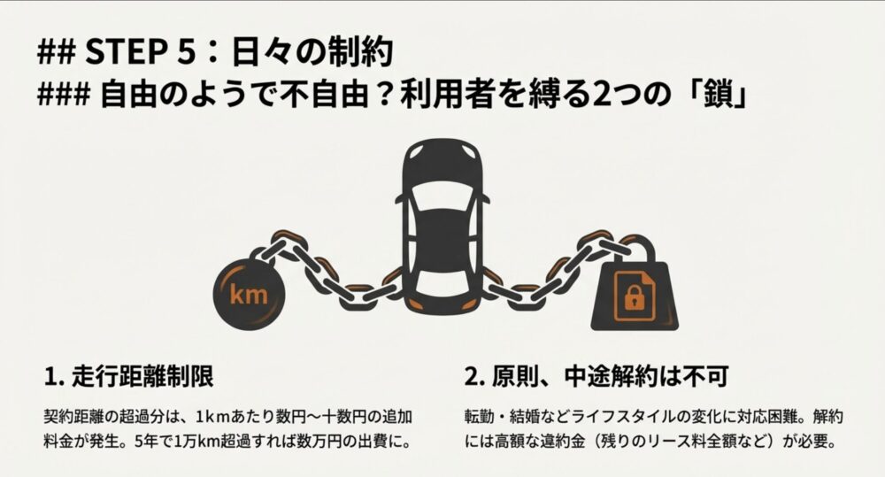 走行距離超過による追加料金と、中途解約時の違約金という2つの要素が利用者を縛る鎖として表現されたイラスト