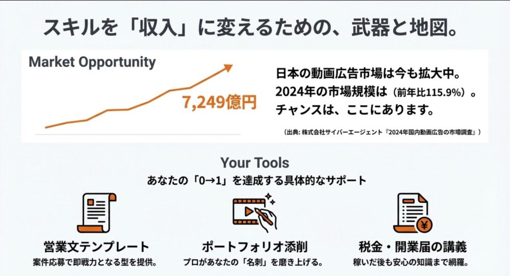 拡大する動画広告市場と営業文テンプレートなどのサポート内容