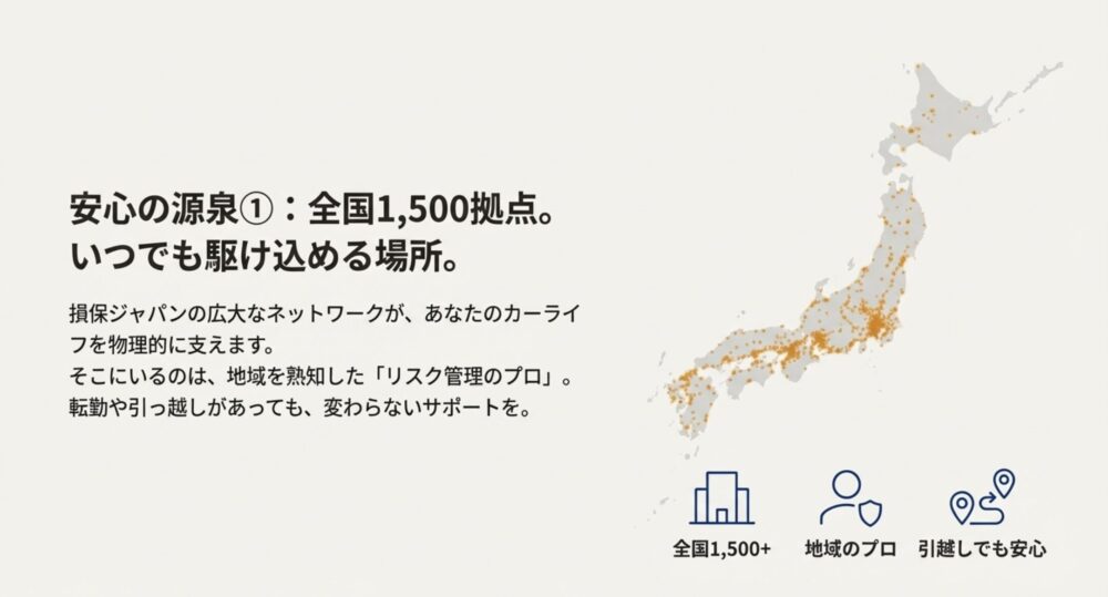 損保ジャパンの全国1,500以上の拠点が、地域のプロとして物理的にカーライフを支え、引越し先でも変わらないサポートを提供することを示す図。