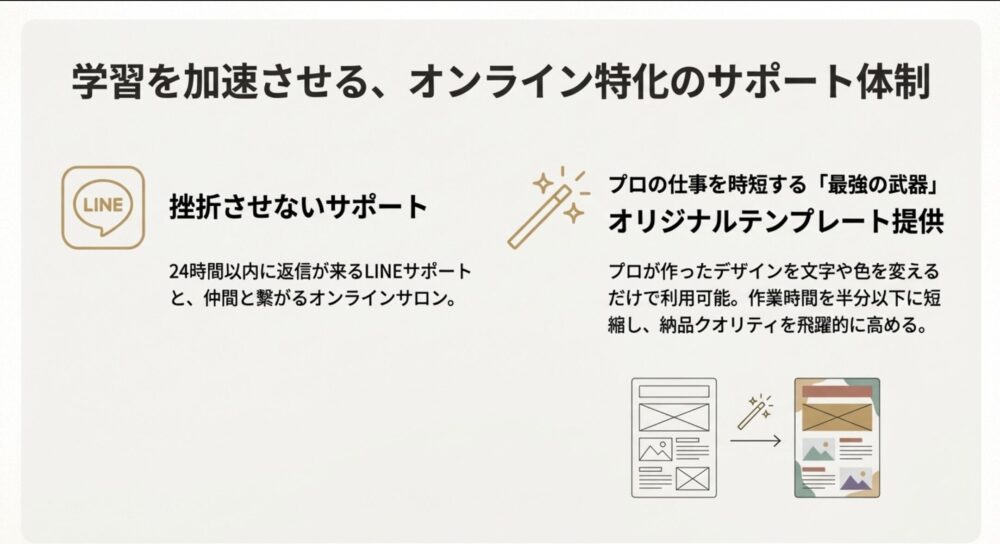 24時間以内のLINE返信サポートと、作業時間を短縮しクオリティを高めるオリジナルデザインテンプレートの提供についての解説