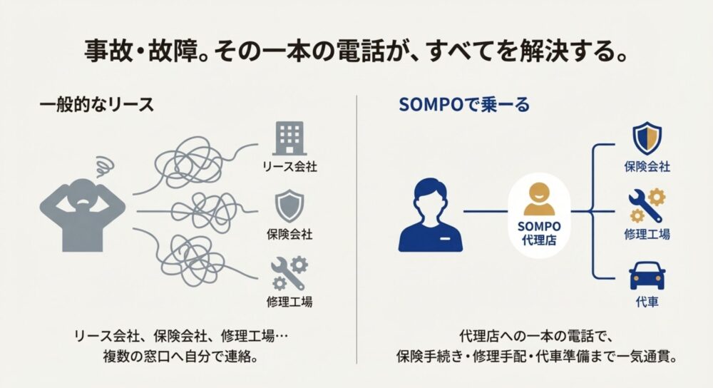 一般的なリースでは複数の窓口に自分で連絡が必要だが、SOMPOで乗ーるなら代理店一本の電話で保険・修理・代車の手配が完結することを対比した図。