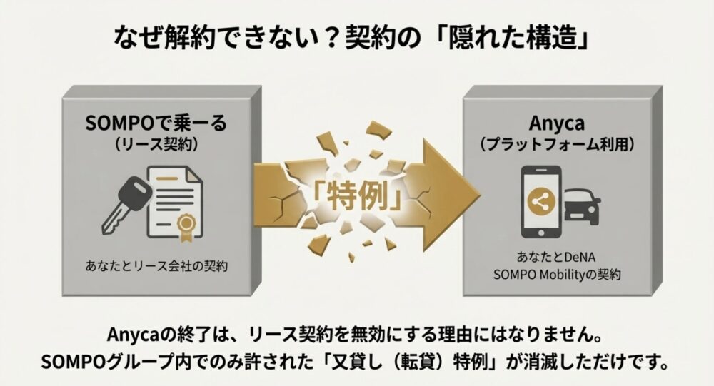 SOMPOで乗ーる（リース契約）とAnyca（プラットフォーム利用）は別契約であり、Anyca終了はリース契約無効の理由にならないことを解説した図。