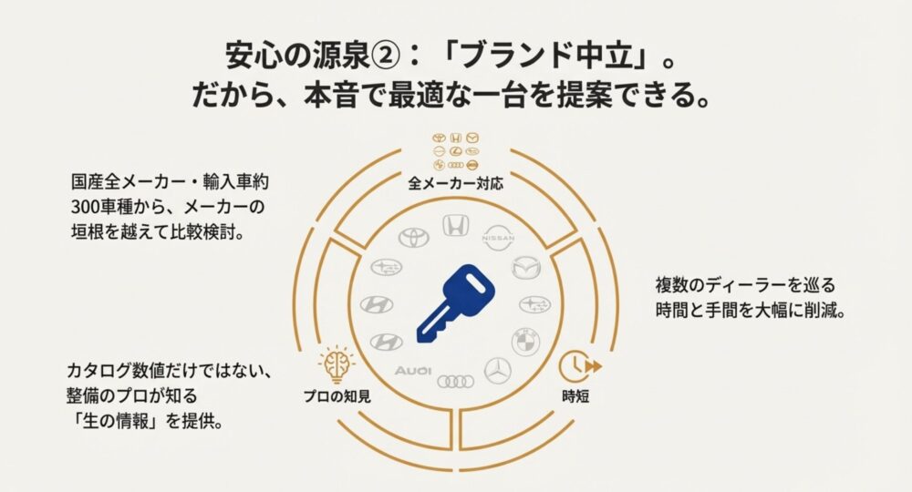 国産全メーカー・輸入車約300車種から比較検討できる「全メーカー対応」、整備のプロによる「プロの知見」、ディーラー巡りを省く「時短」の3つのメリットを説明する図。