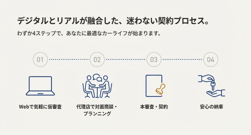 01.Webでの仮審査、02.代理店での対面商談、03.本審査・契約、04.納車という、迷わない契約プロセスをステップごとに示した図。