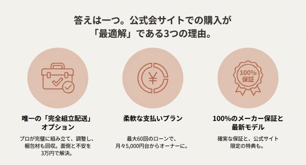 公式サイト購入のメリット3選。完全組立配送オプション、柔軟な支払いプラン、100%メーカー保証のアイコン。