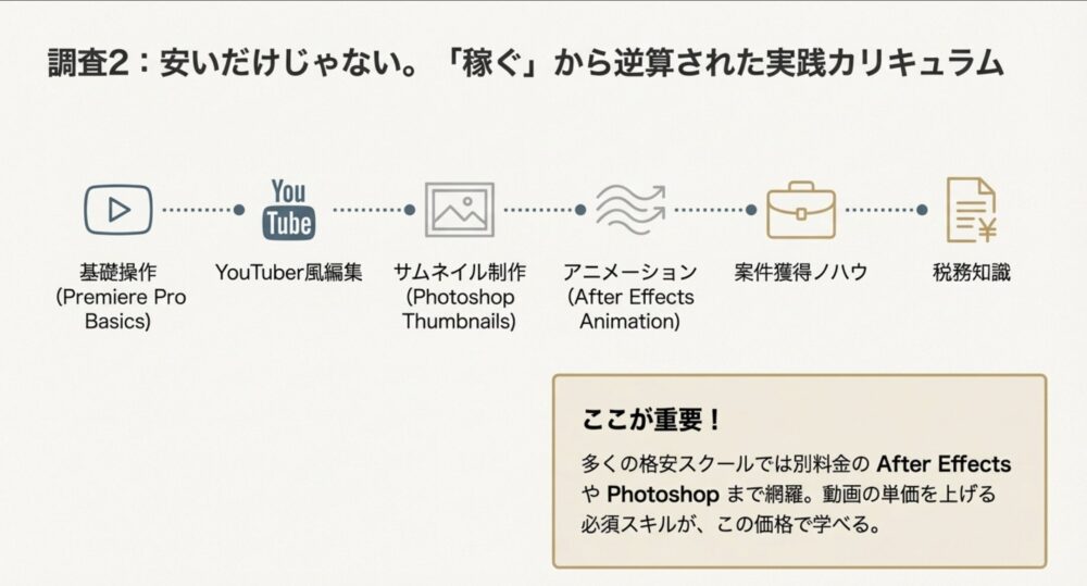 Premiere Pro基礎からYouTuber風編集、Photoshopサムネイル、After Effectsアニメーション、税務知識まで網羅された実践カリキュラムの一覧