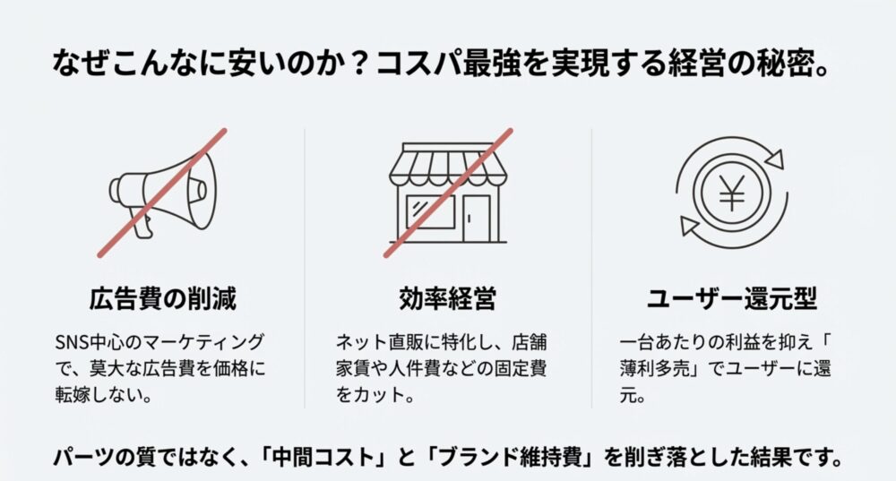 広告費の削減、ネット直販による効率経営、薄利多売によるユーザー還元という、安さを実現する3つの経営戦略を示した図。