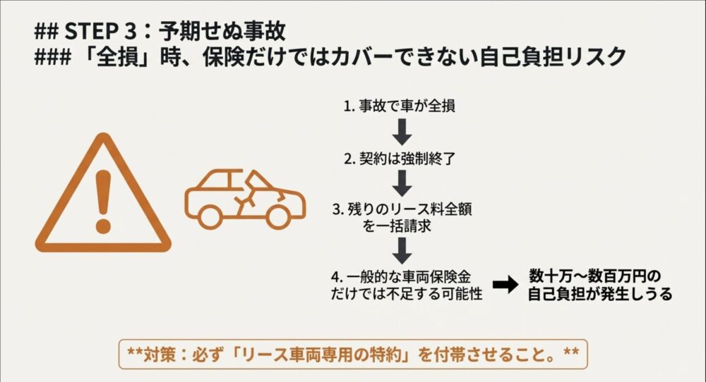 事故で車が全損になった際、契約が強制終了し、車両保険だけではカバーできない高額な解約金が一括請求される流れ