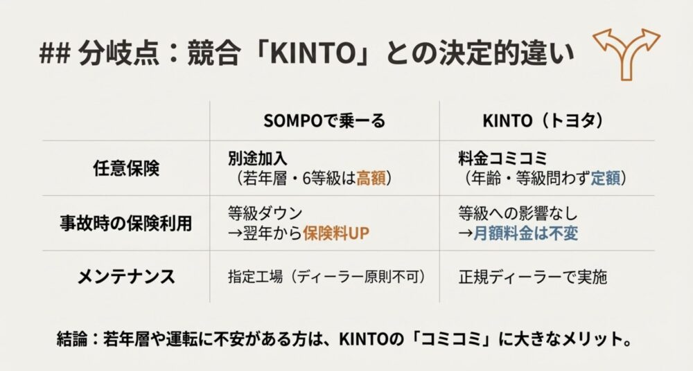 任意保険の込み具合、事故時の等級への影響、メンテナンス工場の違いをSOMPOで乗ーるとKINTOで比較した表