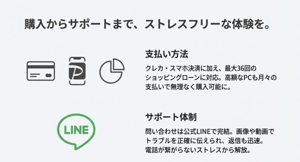 最大36回のショッピングローン対応や、画像・動画で相談できる公式LINEサポートのメリットをまとめた図。