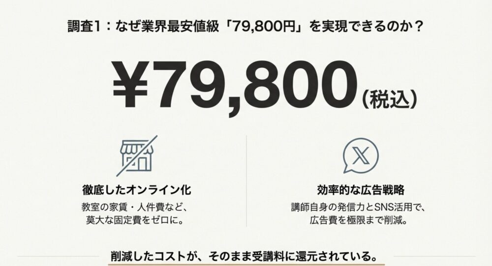 店舗を持たないオンライン化とSNS活用による広告費削減により、受講料79,800円を実現している仕組みの図解