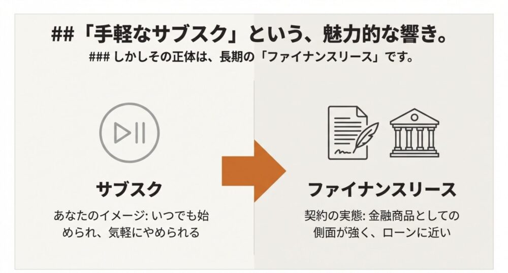 「手軽なサブスク」というイメージと、「金融商品（ローンに近い）」というファイナンスリースの実態を対比した図説