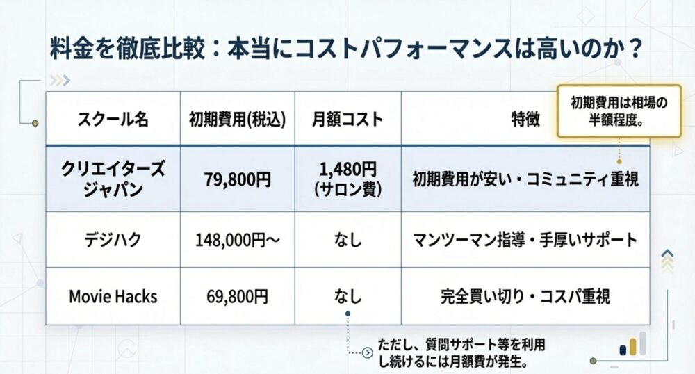 クリエイターズジャパンの初期費用79,800円と月額費用の仕組みを、他社スクールの料金体系と比較し、コストパフォーマンスを可視化した表。