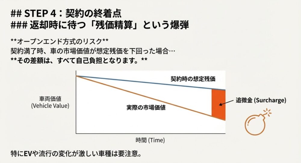 契約時の想定残価を実際の市場価値が下回った場合、その差額が追徴金として発生することを示すグラフ