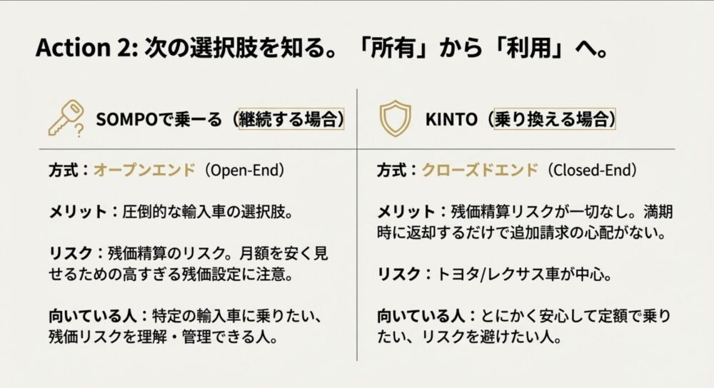 オープンエンド方式のSOMPOで乗ーると、クローズドエンド方式のKINTOを比較し、輸入車の選択肢か残価リスク回避かを選択する指針を示した表。