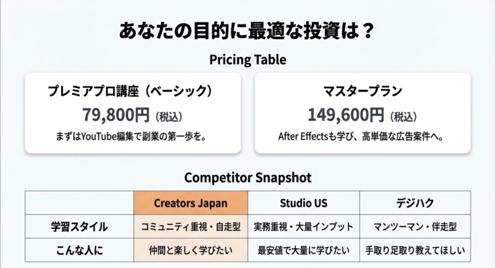 クリエイターズジャパン、Studio US、デジハクの料金と特徴の比較表