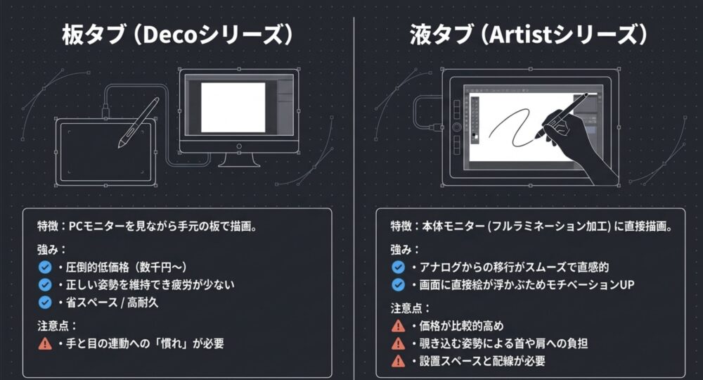 板タブと液タブの作業環境の違いと、それぞれの強み・注意点をまとめた比較図。