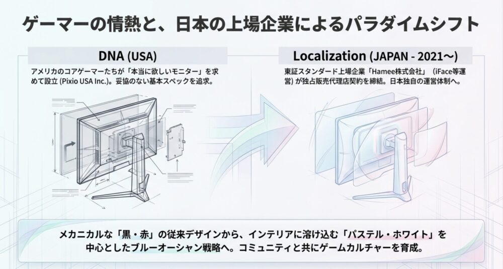 Pixioがアメリカ発のブランドであり、日本ではHamee株式会社が運営してパステルカラー戦略を展開していることを示す図解