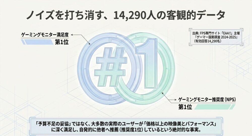 14,290人を対象とした調査でPixioがゲーミングモニター満足度と推奨度で第1位を獲得したことを示す図解