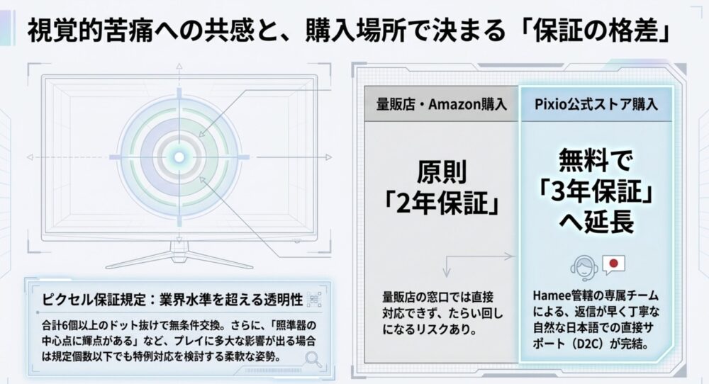 量販店やAmazonでは2年保証だが、Pixio公式ストアで購入すると無料で3年保証に延長されることを示す比較図
