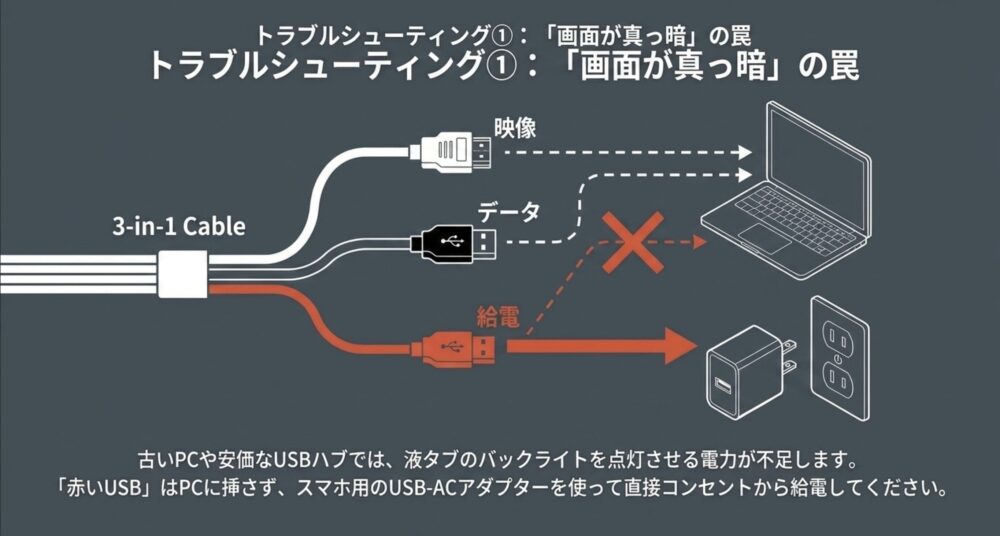 3-in-1ケーブルの赤いUSB端子をPCではなくコンセント用アダプターに接続する正しい給電方法の解説。