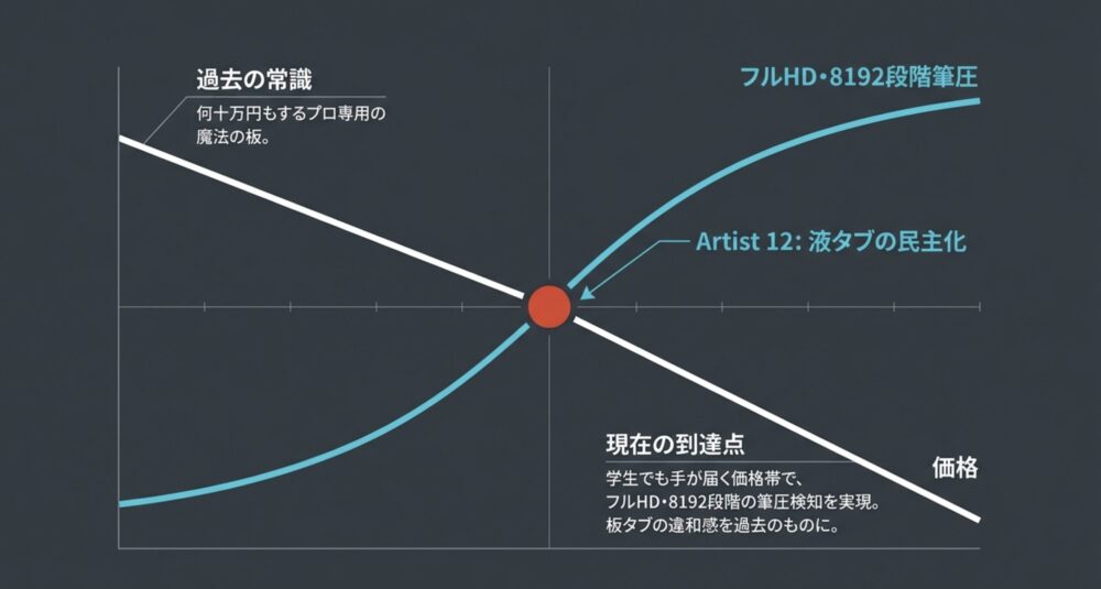 Artist 12がフルHD・8192段階筆圧を実現し、学生でも手が届く価格で「液タブの民主化」を達成したことを示すグラフ。