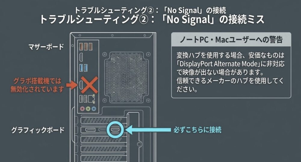 デスクトップPC背面の、マザーボード側ではなくグラフィックボード側のHDMI端子に接続することを推奨する図解。