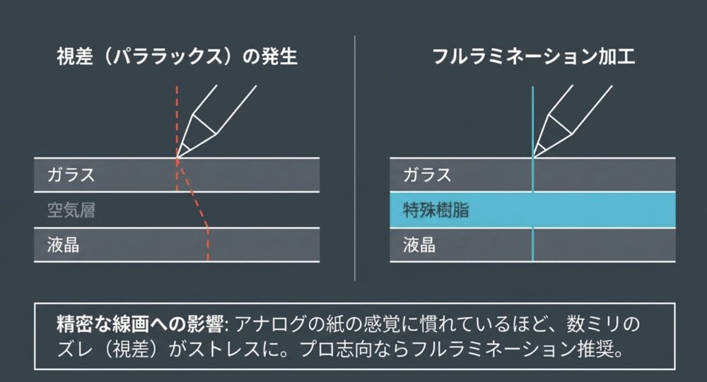 通常の液晶構造とフルラミネーション加工の違いによる視差発生の仕組みを説明する比較図。