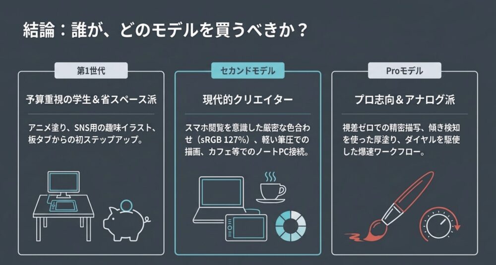 第1世代、セカンド、Proモデルそれぞれに最適なユーザー層（学生、現代的クリエイター、プロ志向）をまとめた結論スライド。
