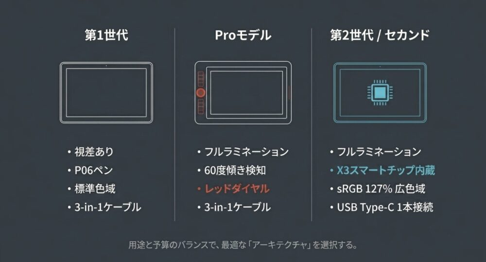 XP-Pen Artist 12の第1世代、Pro、セカンド各モデルの視差、ペン性能、色域、接続方式を比較した一覧表。