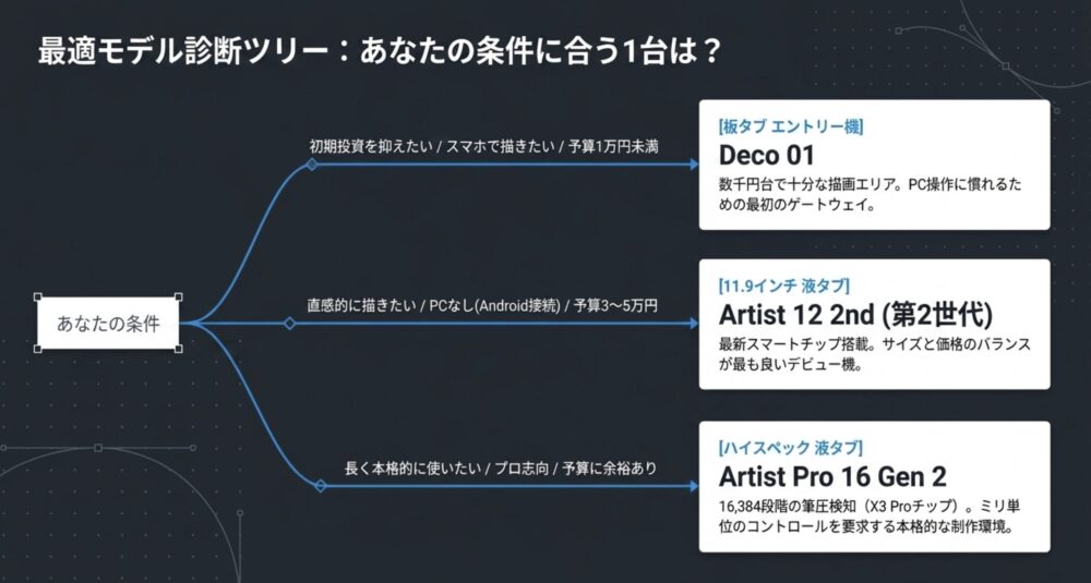 予算や目的に合わせて、XPPenのDeco 01、Artist 12 2nd、Artist Pro 16 Gen 2の中から最適なモデルがわかる診断フローチャート。