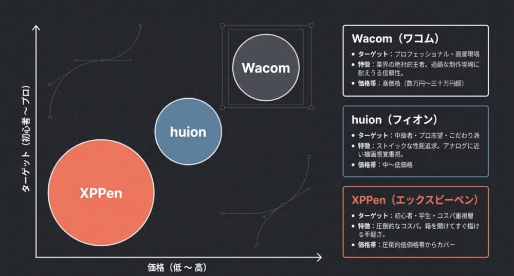 XPPenと競合ブランド（Wacom、huion）のポジショニングを、ターゲット層（初心者〜プロ）と価格帯で比較した図表。