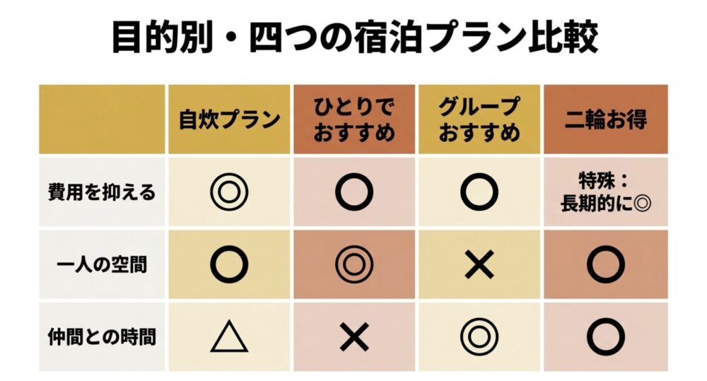 自炊プラン、ひとり、グループ、二輪同時取得の4つの宿泊プラン比較表