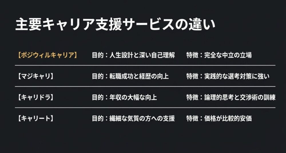 ポジウィルキャリア、マジキャリ、キャリドラ、キャリートなど主要キャリア支援サービスの特徴と目的の違い