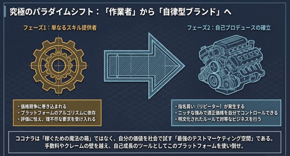 プラットフォームに依存する単なるスキル提供者から、適正価格をコントロールできる自律型ブランドへと進化するパラダイムシフトの図解