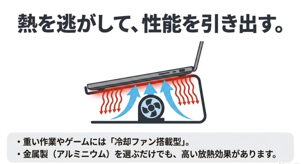 冷却ファンがノートパソコンの底面に風を当てて熱を逃がしている図解。 重い作業やゲームには冷却ファン搭載型が適しており、アルミニウムなどの金属製を選ぶだけでも高い放熱効果があることが記載されています。