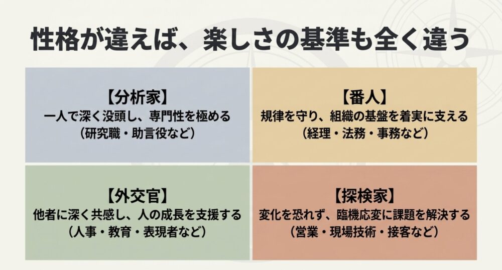 性格が違えば楽しさの基準も全く違う。分析家、番人、外交官、探検家という4つの性格タイプ別の特徴と適職例