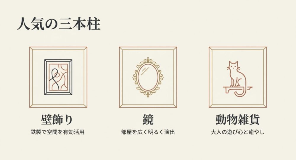 壁飾り、鏡、動物雑貨の3つの人気カテゴリーを紹介するスライド